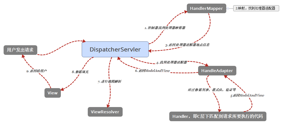 springMVC 流程图